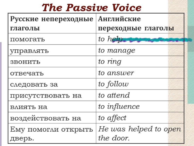 Тhe Passive Voice